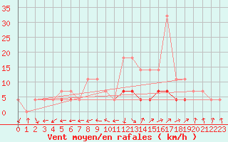 Courbe de la force du vent pour Sacueni