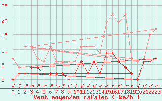 Courbe de la force du vent pour Giswil