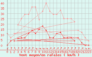 Courbe de la force du vent pour Cazalla de la Sierra