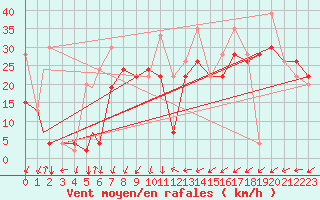 Courbe de la force du vent pour Kars