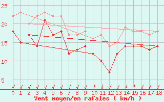 Courbe de la force du vent pour Korsvattnet