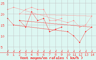 Courbe de la force du vent pour Korsvattnet