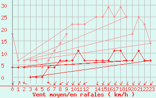 Courbe de la force du vent pour Dourbes (Be)