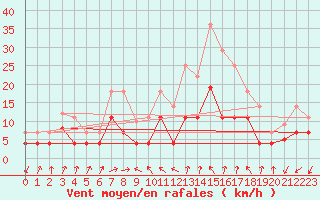 Courbe de la force du vent pour Yecla