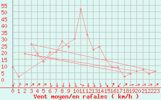 Courbe de la force du vent pour Cap Mele (It)