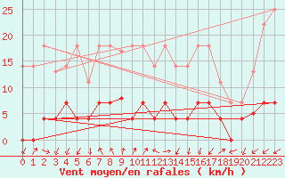 Courbe de la force du vent pour Valdepeas