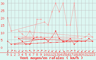 Courbe de la force du vent pour Blatten