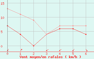 Courbe de la force du vent pour Mona