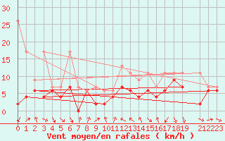 Courbe de la force du vent pour Nyon-Changins (Sw)