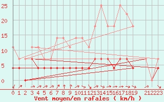 Courbe de la force du vent pour Gielas
