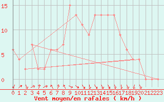 Courbe de la force du vent pour Rostherne No 2