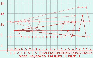 Courbe de la force du vent pour Abisko