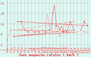 Courbe de la force du vent pour Hawarden