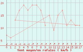 Courbe de la force du vent pour Rutherglen Research