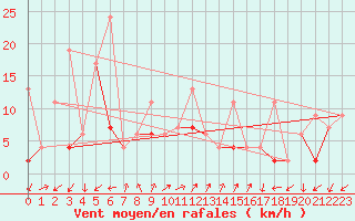 Courbe de la force du vent pour Vevey