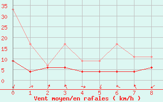 Courbe de la force du vent pour Oberriet / Kriessern