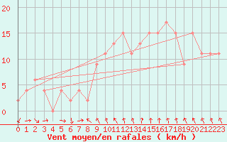 Courbe de la force du vent pour Leeming