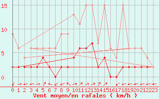 Courbe de la force du vent pour Mhleberg