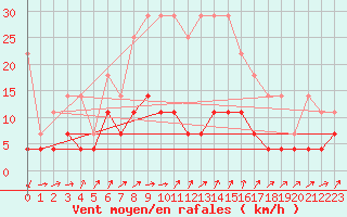 Courbe de la force du vent pour Mora