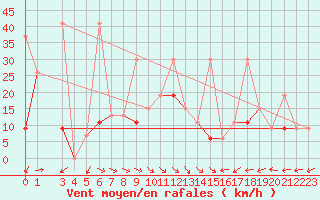 Courbe de la force du vent pour Van