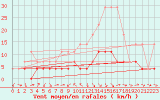 Courbe de la force du vent pour Gielas