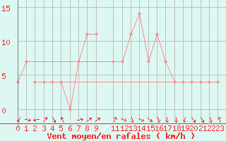 Courbe de la force du vent pour Fribourg (All)