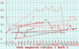 Courbe de la force du vent pour Comprovasco