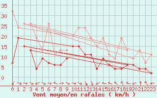 Courbe de la force du vent pour Altenrhein