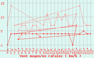 Courbe de la force du vent pour Calatayud