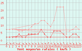 Courbe de la force du vent pour Disentis