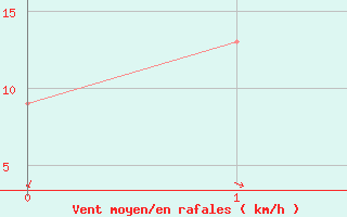 Courbe de la force du vent pour Rapid City, Rapid City Regional Airport