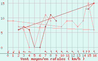 Courbe de la force du vent pour Youngstown, Youngstown-Warren Regional Airport