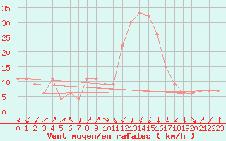 Courbe de la force du vent pour Annaba