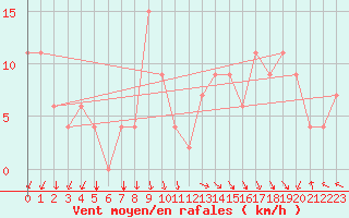 Courbe de la force du vent pour Elbayadh