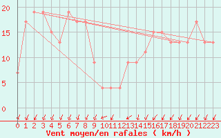 Courbe de la force du vent pour Pratica Di Mare