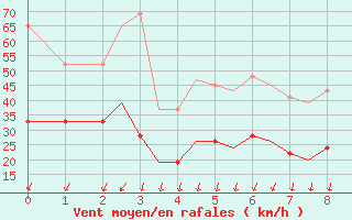 Courbe de la force du vent pour Limnos Airport