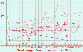 Courbe de la force du vent pour Manresa