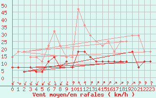 Courbe de la force du vent pour Fokstua Ii