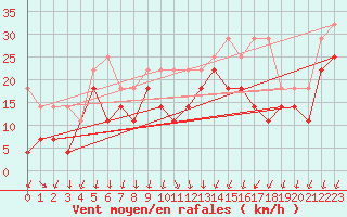 Courbe de la force du vent pour Lahr (All)