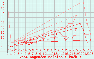 Courbe de la force du vent pour Neuchatel (Sw)