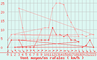 Courbe de la force du vent pour Sotillo de la Adrada