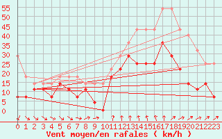 Courbe de la force du vent pour Skillinge