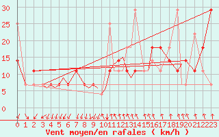 Courbe de la force du vent pour Leknes