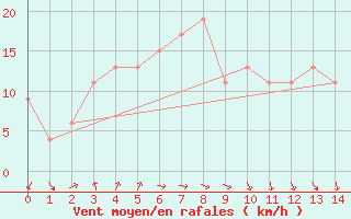 Courbe de la force du vent pour Makurazaki