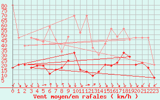 Courbe de la force du vent pour Crap Masegn