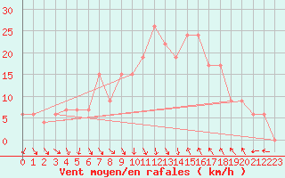 Courbe de la force du vent pour Decimomannu