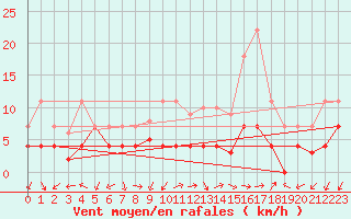 Courbe de la force du vent pour Manresa