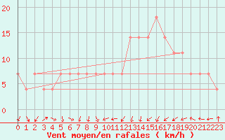 Courbe de la force du vent pour Caslav