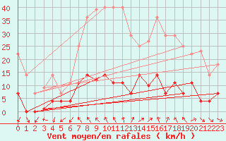 Courbe de la force du vent pour Jaca