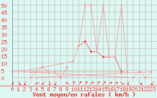 Courbe de la force du vent pour Koeflach